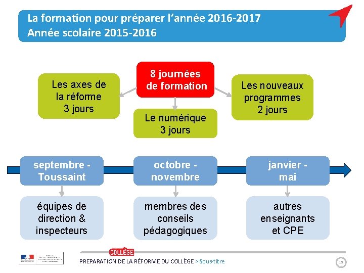 La formation pour préparer l’année 2016 -2017 Année scolaire 2015 -2016 Les axes de