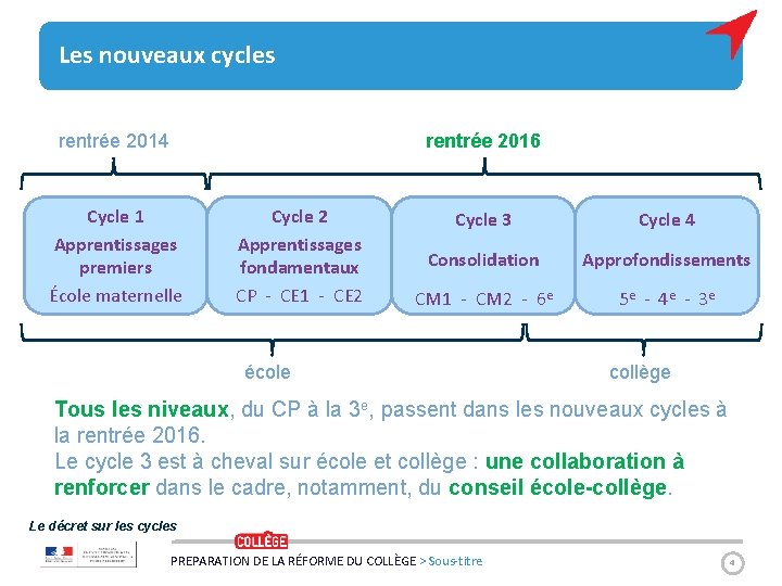 Les nouveaux cycles rentrée 2014 rentrée 2016 Cycle 1 Apprentissages premiers École maternelle Cycle