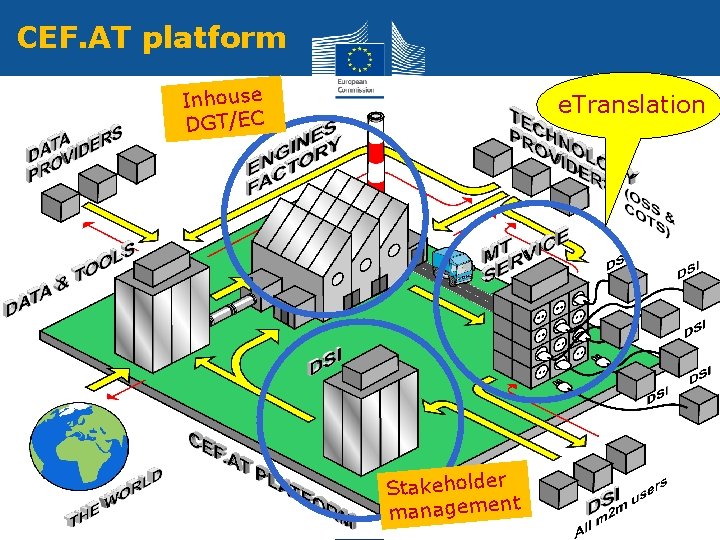 CEF. AT platform Inhouse DGT/EC e. Translation Stakeholder t managemen 8 