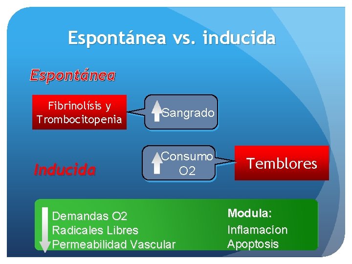 Espontánea vs. inducida Espontánea Fibrinolísis y Trombocitopenia Inducida Sangrado Consumo O 2 Demandas O