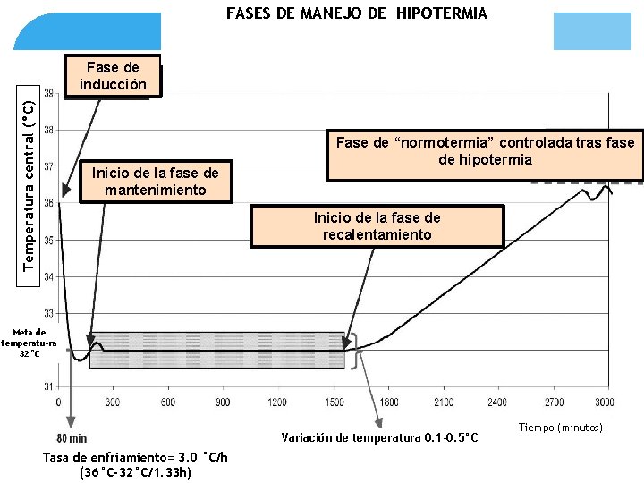 FASES DE MANEJO DE HIPOTERMIA Temperatura central (°C) Fase de inducción Inicio de la