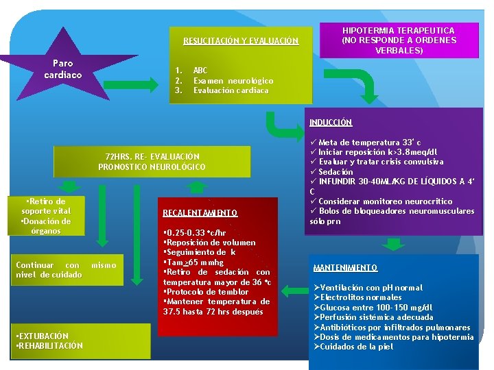 RESUCITACIÓN Y EVALUACIÓN Paro cardiaco 1. 2. 3. HIPOTERMIA TERAPEUTICA (NO RESPONDE A ORDENES