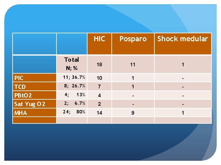 HIC Posparo Shock medular 18 11 1 11; 36. 7% 10 1 - 8;