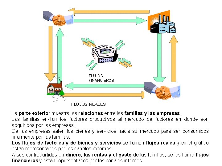 FLUJOS FINANCIEROS FLUJOS REALES La parte exterior muestra las relaciones entre las familias y