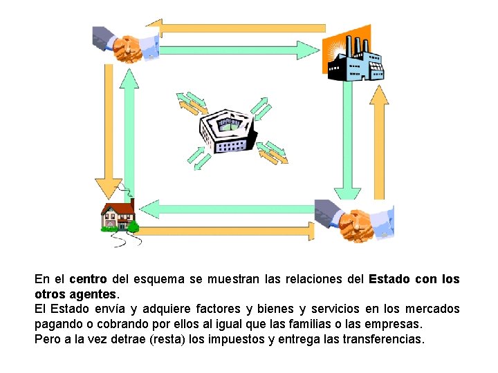 En el centro del esquema se muestran las relaciones del Estado con los otros