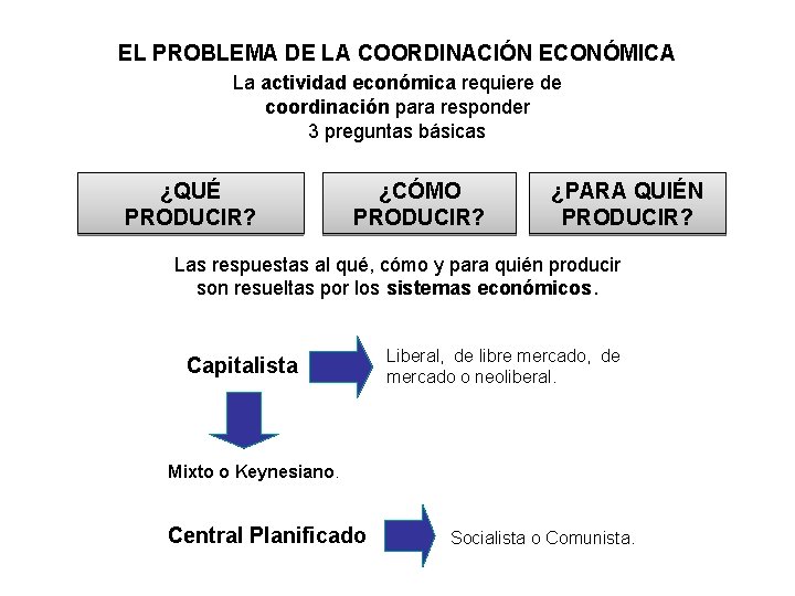 EL PROBLEMA DE LA COORDINACIÓN ECONÓMICA La actividad económica requiere de coordinación para responder