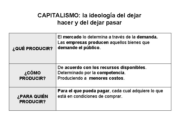 CAPITALISMO: la ideología del dejar hacer y del dejar pasar ¿QUÉ PRODUCIR? ¿CÓMO PRODUCIR?