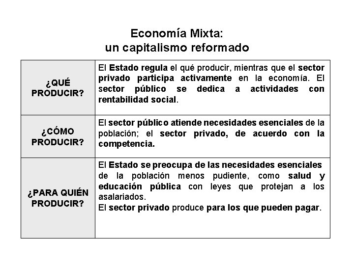 Economía Mixta: un capitalismo reformado ¿QUÉ PRODUCIR? El Estado regula el qué producir, mientras