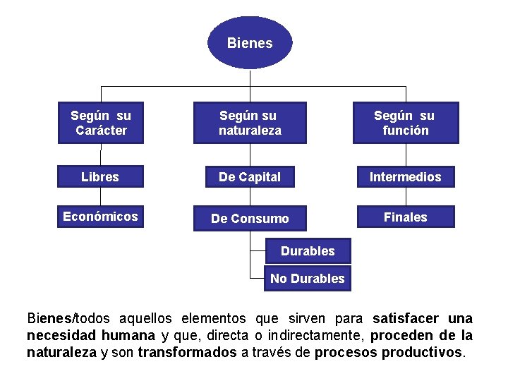 Bienes Según su Carácter Según su naturaleza Según su función Libres De Capital Intermedios