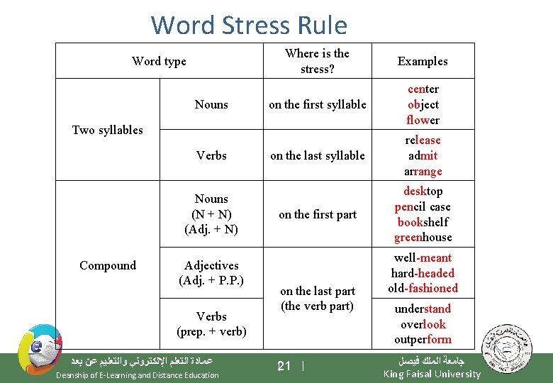 Word Stress Rule Word type Nouns Where is the stress? Examples on the first