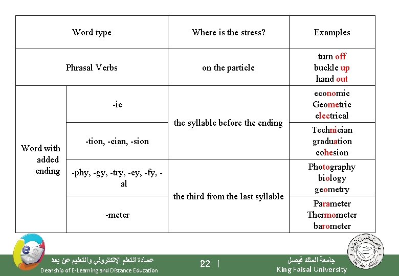 Word type Phrasal Verbs Where is the stress? Examples on the particle turn off