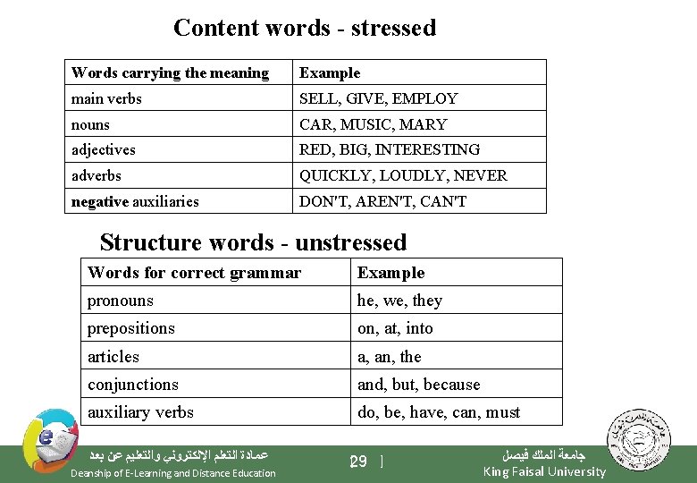 Content words - stressed Words carrying the meaning Example main verbs SELL, GIVE, EMPLOY
