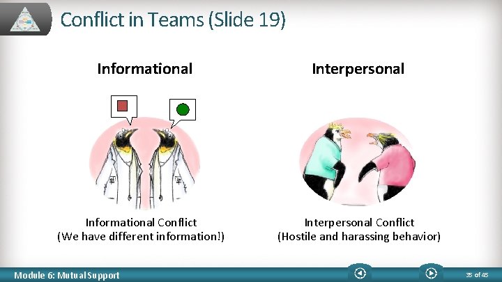 Conflict in Teams (Slide 19) Informational Conflict (We have different information!) Module 6: Mutual