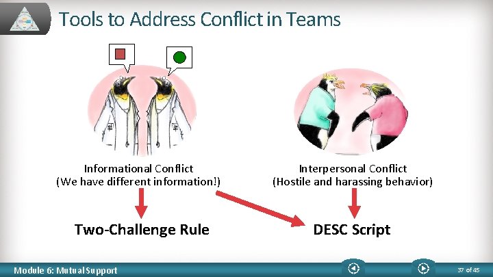 Tools to Address Conflict in Teams Informational Conflict (We have different information!) Two-Challenge Rule