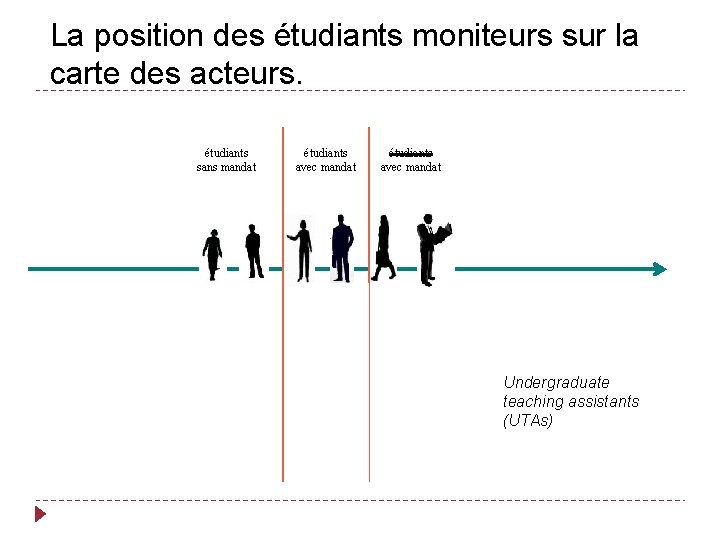 La position des étudiants moniteurs sur la carte des acteurs. étudiants sans mandat E