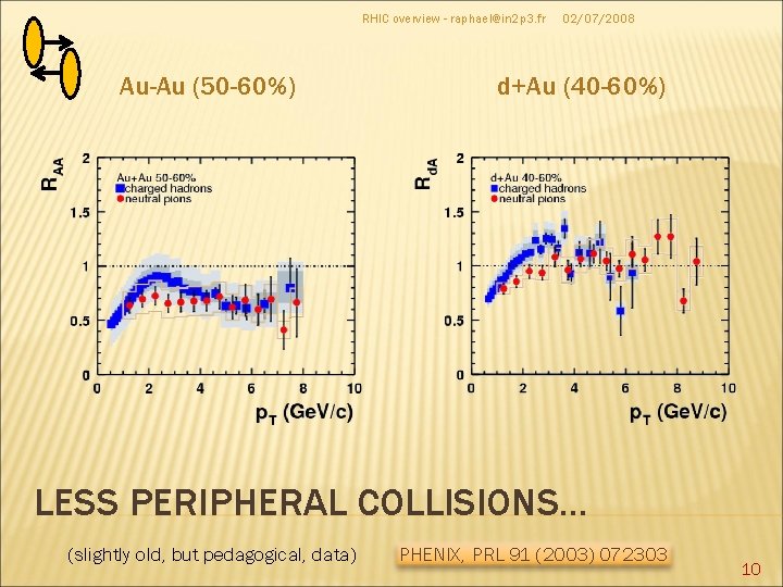 RHIC overview - raphael@in 2 p 3. fr Au-Au (50 -60%) 02/07/2008 d+Au (40