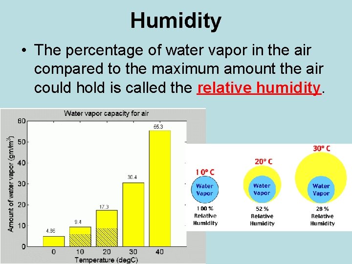 Humidity • The percentage of water vapor in the air compared to the maximum