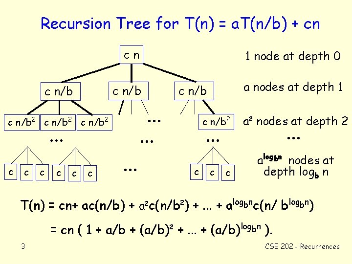Recursion Tree for T(n) = a. T(n/b) + cn cn c n/b . .