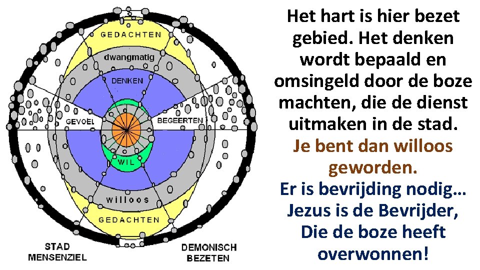 Het hart is hier bezet gebied. Het denken wordt bepaald en omsingeld door de
