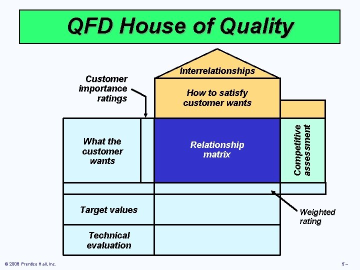 QFD House of Quality What the customer wants Target values How to satisfy customer