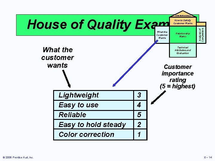 Interrelationships House of Quality Example What the Customer Wants What the customer wants Lightweight