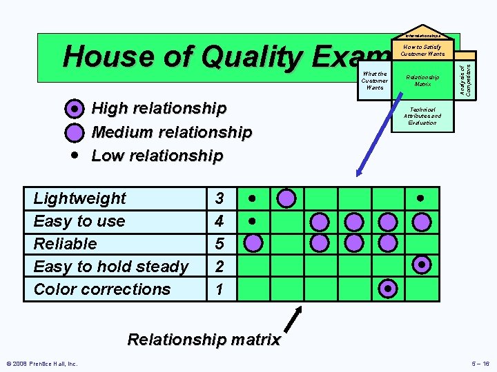 Interrelationships House of Quality Example What the Customer Wants High relationship Medium relationship Low