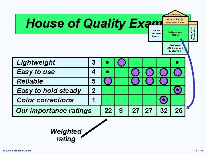 Interrelationships House of Quality Example What the Customer Wants Relationship Matrix Analysis of Competitors