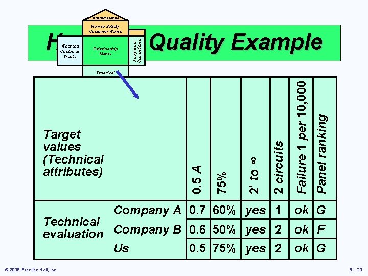 Interrelationships How to Satisfy Customer Wants 2 circuits 2’ to ∞ 75% Target values