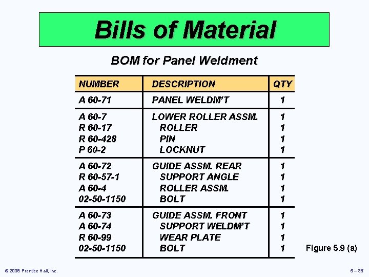 Bills of Material BOM for Panel Weldment © 2008 Prentice Hall, Inc. NUMBER DESCRIPTION