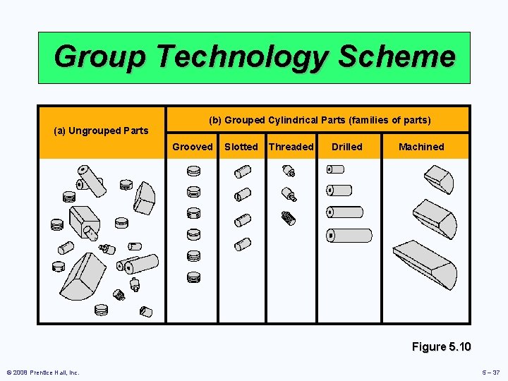 Group Technology Scheme (a) Ungrouped Parts (b) Grouped Cylindrical Parts (families of parts) Grooved