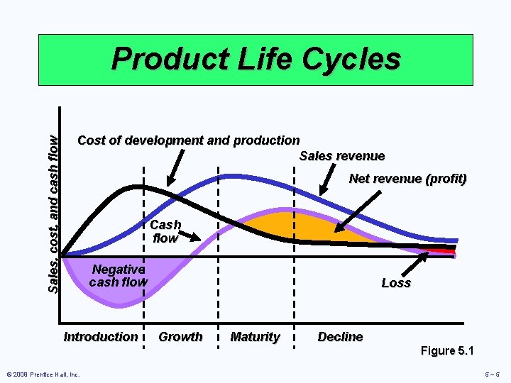 Sales, cost, and cash flow Product Life Cycles Cost of development and production Sales