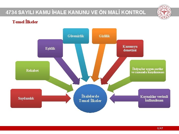 4734 SAYILI KAMU İHALE KANUNU VE ÖN MALİ KONTROL Temel İlkeler Güvenirlik Gizlilik Kamuoyu