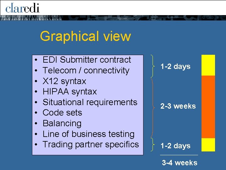 Graphical view • • • EDI Submitter contract Telecom / connectivity X 12 syntax Graphical view • • • EDI Submitter contract Telecom / connectivity X 12 syntax