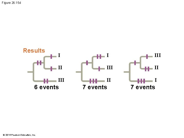 Figure 26. 15 d Results I I III II II I 6 events ©