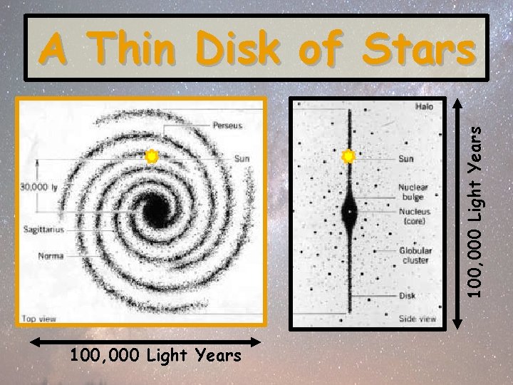 100, 000 Light Years A Thin Disk of Stars 100, 000 Light Years 