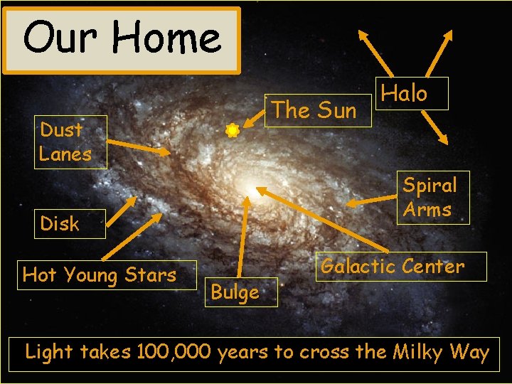 Our Home The Sun Dust Lanes Spiral Arms Disk Hot Young Stars Halo Bulge