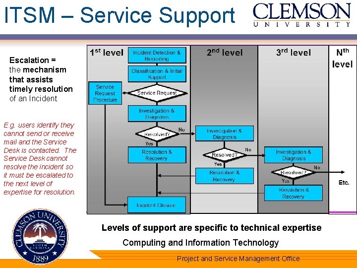 ITSM – Service Support Escalation = the mechanism that assists timely resolution of an
