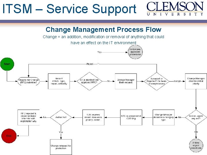 ITSM – Service Support Change Management Process Flow Change = an addition, modification or