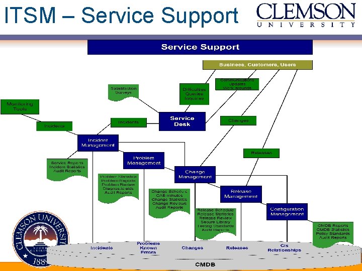 ITSM – Service Support Computing and Information Technology Project and Service Management Office 