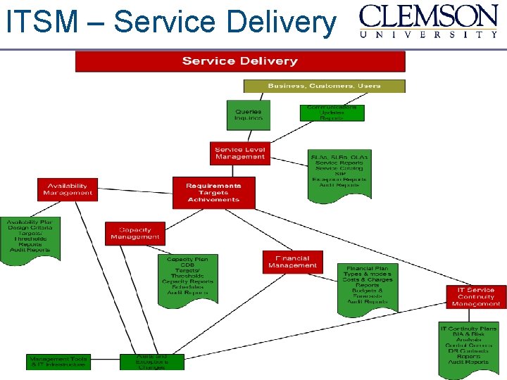 ITSM – Service Delivery Computing and Information Technology Project and Service Management Office 