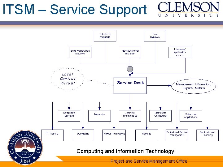ITSM – Service Support Computing and Information Technology Project and Service Management Office 