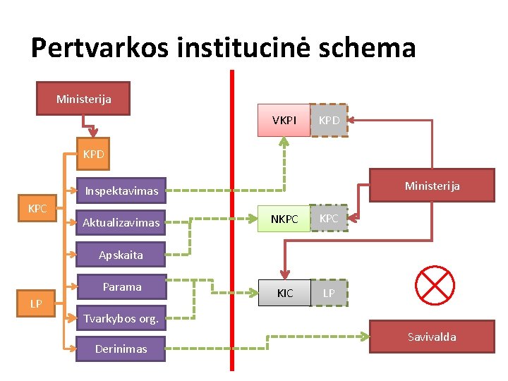 Pertvarkos institucinė schema Ministerija VKPI KPD Ministerija Inspektavimas KPC Aktualizavimas NKPC KIC LP Apskaita