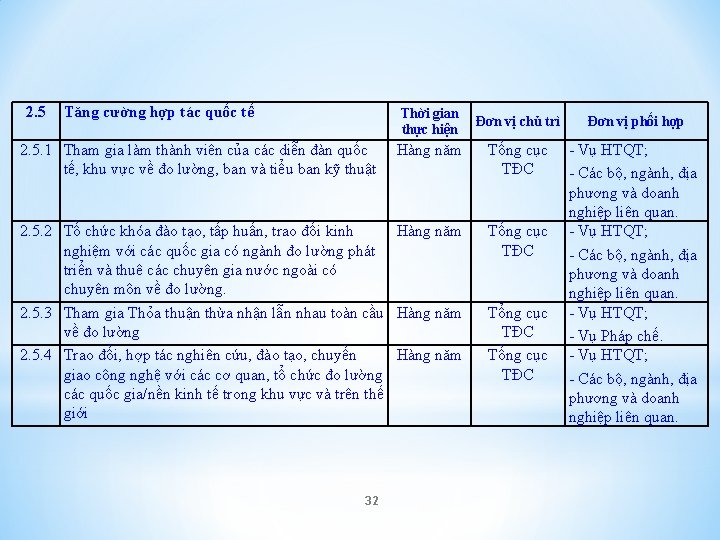 2. 5 Tăng cường hợp tác quốc tế Thời gian thực hiện Đơn vị