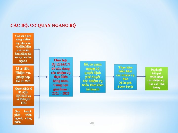 CÁC BỘ, CƠ QUAN NGANG BỘ Căn cứ chức năng nhiệm vụ, nhu cầu