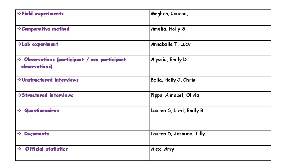 Field experiments Meghan, Coucou, Comparative method Amelia, Holly S Lab experiment Annabelle T, Field experiments Meghan, Coucou, Comparative method Amelia, Holly S Lab experiment Annabelle T,