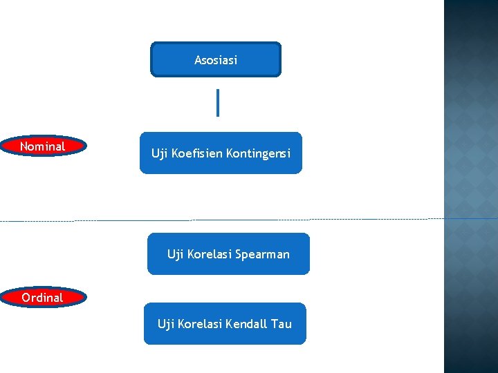 Asosiasi Nominal Uji Koefisien Kontingensi Uji Korelasi Spearman Ordinal Uji Korelasi Kendall Tau 