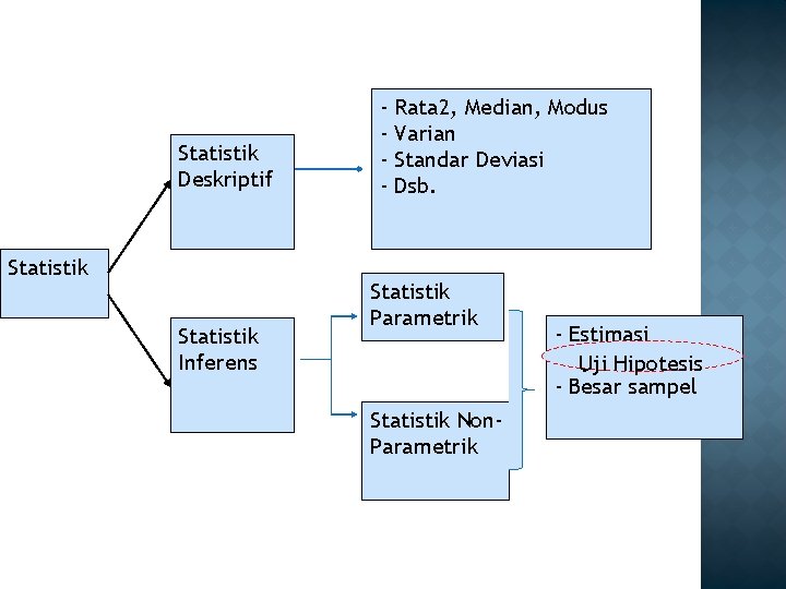 Statistik Deskriptif Statistik Inferens - Rata 2, Median, Modus Varian Standar Deviasi Dsb. Statistik