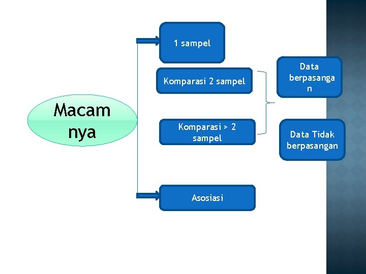 1 sampel Komparasi 2 sampel Macam nya Komparasi > 2 sampel Asosiasi Data berpasanga