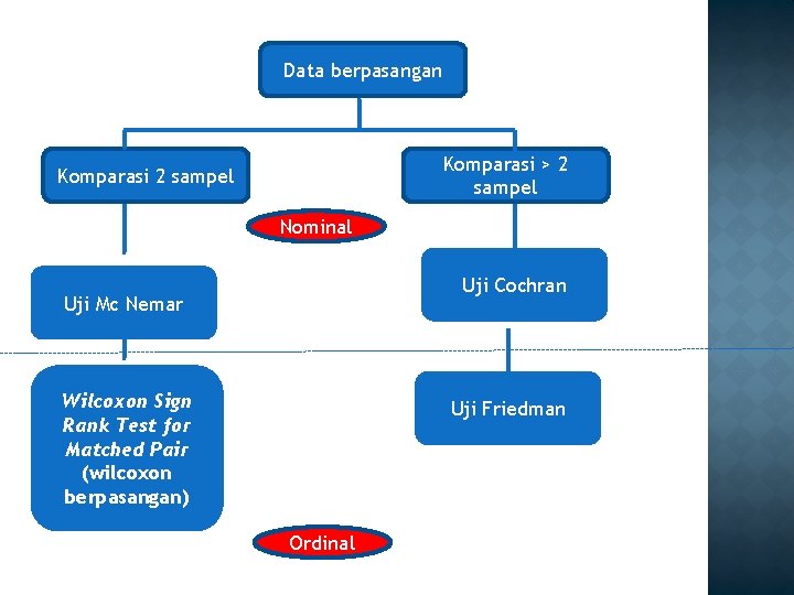 Data berpasangan Komparasi > 2 sampel Komparasi 2 sampel Nominal Uji Cochran Uji Mc