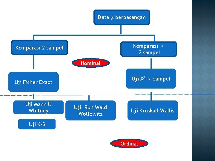 Data ≠ berpasangan Komparasi > 2 sampel Komparasi 2 sampel Nominal Uji X 2